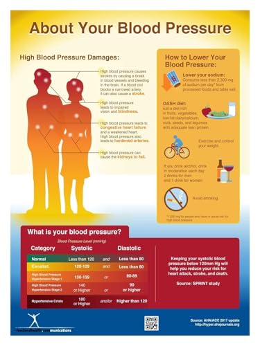 Understanding Blood Pressure Poster - Medical Reference Chart with Levels,