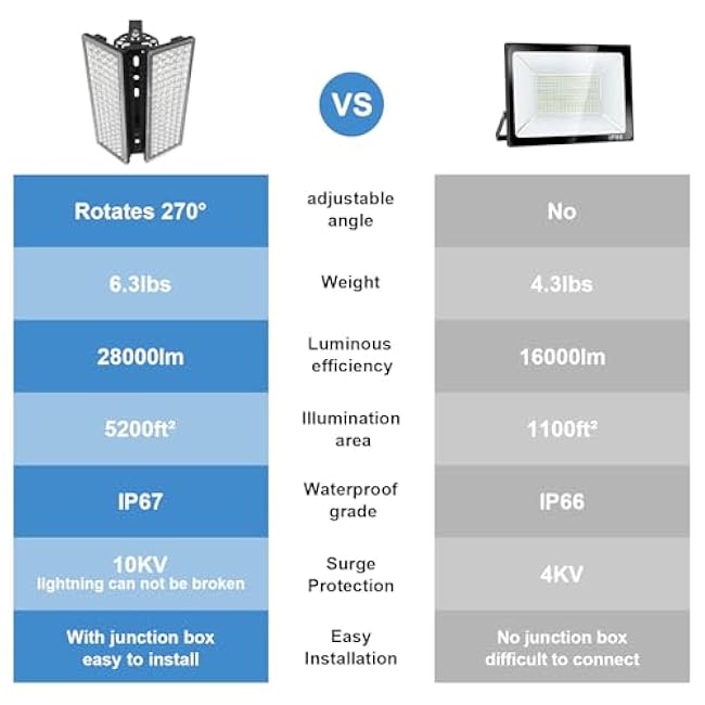 Kekeou 200W LED Flood Light Outdoor 28000LM Stadium Lights 6500K Daylight White Arena Lights Super Bright Field Light IP67 Waterproof Commercial Parking Lot Lighting for Basketball Backyard