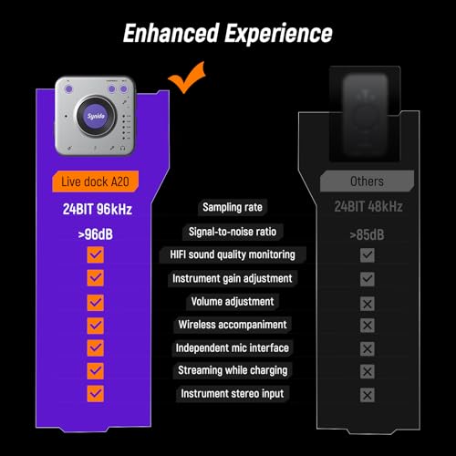 Image of Synido Portable Guitar Audio Interface, 24-bit /96kHZ Audio Adapter with USB-C, Inst. /Headphone Ports for Live Streaming, for DJ Set Audio Recording, for iPhone /iPad /Android /Mac /PC /Laptop, (A20)