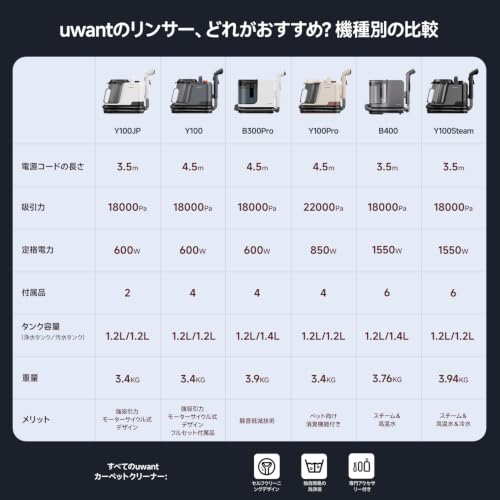 Uwant リンサークリーナー 18000Pa