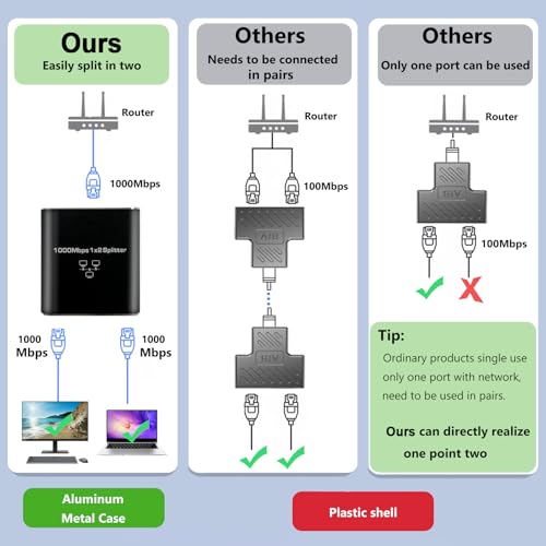 Image of Gigabit Ethernet Splitter 1 to 2 High Speed(2 Devices Simultaneously Networking),1000Mbps Internet Splitters 1 in 2 out, LAN Splitter with USB Power Cable, RJ45 Splitters for Cat5 /5e /6 /7 /8 Cable