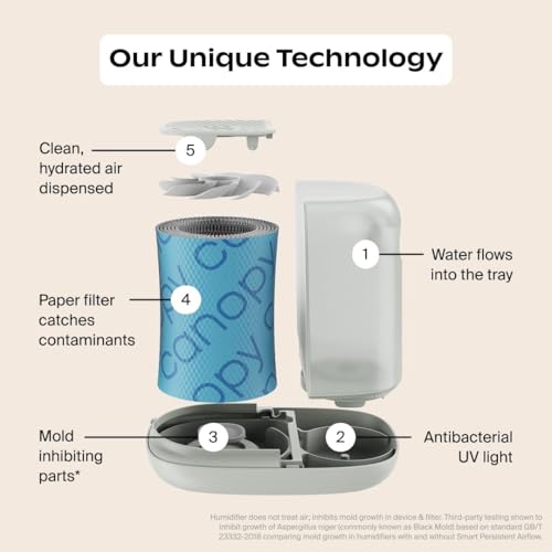 Image of Canopy Original Bedside Humidifier Filter 2.0, 3-Pack, 6-Week Replacement