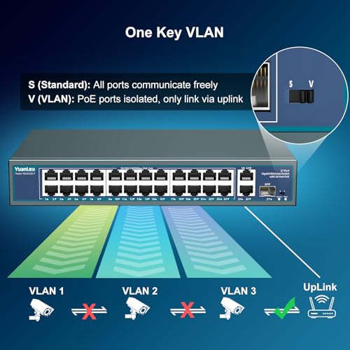 Image of 24 Port Unmanaged Gigabit PoE Switch, YuanLey 27 Port Gigabit PoE Switch with 2 Uplink & 1 SFP, Rackmount, Built-in 400W Power, 802.3af /at Compatible, Plug and Play, One-Key VLAN, Metal Housing