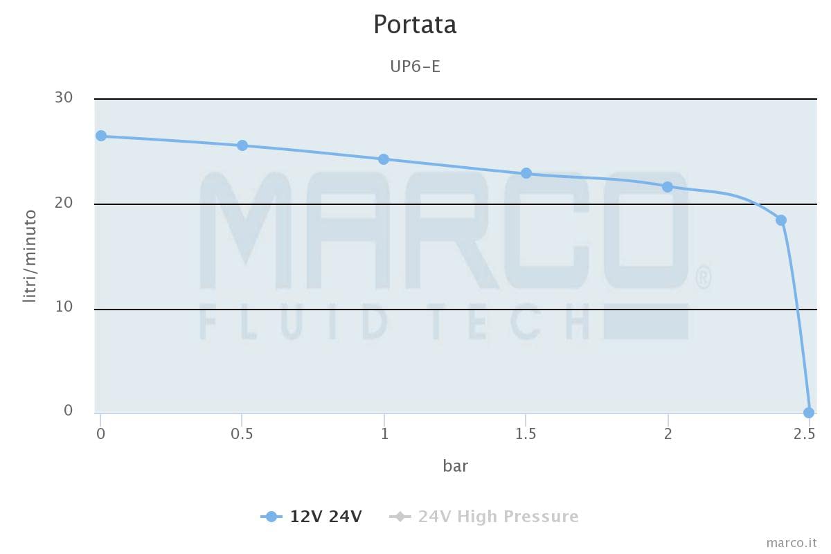 MARCO UP6/E 12/24V Pompa Autoclave 26 L/min 2,5 bar con Controllo Elettronico