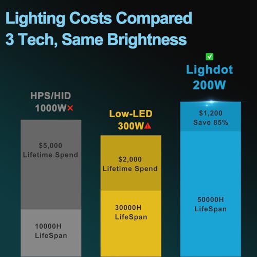 Image of Lightdot 200W LED Wall Pack Lights, Dusk to Dawn Photocell, 30000Lm(150Lm /W) 5000K IP65 Waterproof Outdoor Exterior Lighting 2Pack