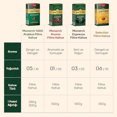 Jacobs Monarch Filtre Kahve 250 Gr - Görsel 5