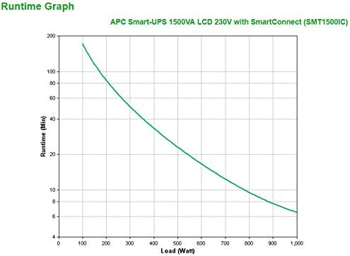 Runtime graph for APC Smart-UPS 1500VA LCD 230V with SmartConnect (SMT1500IC)