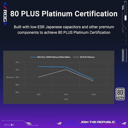 Asus Bloc d'alimentation ROG Strix 1000 W Platinum White, entièrement modulaire, 80+ Platinum, ATX 3.1, PCIe 5.1, GaN MOSFET, stabilisateur de Tension Intelligent