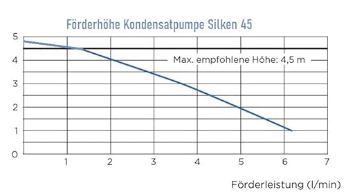Kondensatpumpe Silken 45 mit 3 Meter Schlauch