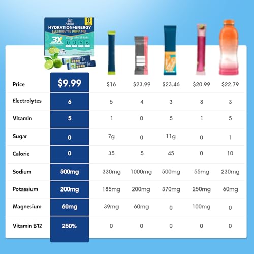 Image of Electrolytes Powder Packets - Sugar Free & Zero Calorie Liquid Daily Drink Mix - Instant Hydration & Energy Supplement with 6 Electrolytes and 5 Vitamins, Keto Friendly & Vegan - 12 Sticks