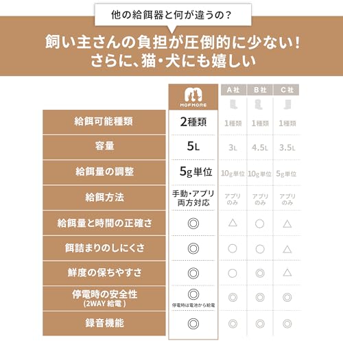 MOFMORE 自動給餌器 MF0480 の商品画像 6
