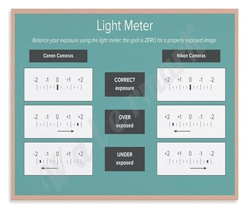 Photography Essential Tool Poster Understanding the Exposure Scale Wall-Art for Beginners to Advanced Home Dojo Study Decor(Fram