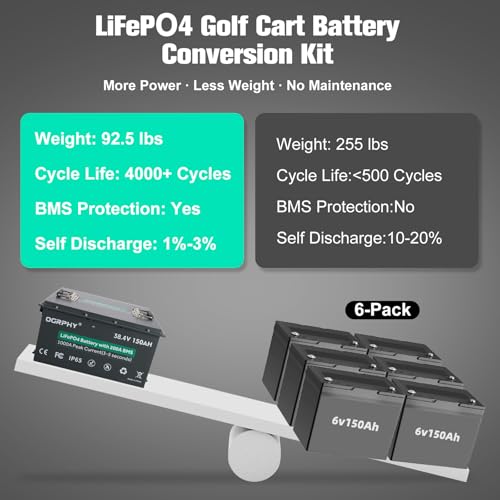 Image of OGRPHY 36V 150Ah Lithium Golf Cart Battery - Conversion Kit: 200A BMS (1000A Peak), Bluetooth Monitor | 70+ Mile Range | 25A Fast Charger | 4000+ Cycles | Metal Case | Fits Club Car, EZGO, Yamaha