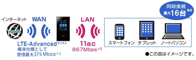 Amazon.co.jp: 【整備済み品】NEC Aterm PA-MR05LN クレードルなし