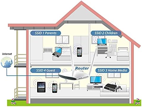 Diagram illustrating main private and secure Wi-Fi alongside a separate guest Wi-Fi network