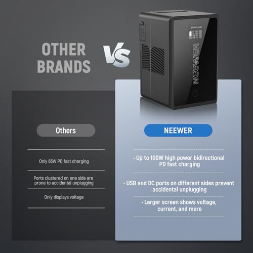 Image of Neewer V Mount Battery PS150E Supports 100W PD USB C Fast Charging, 10350mAh 150Wh 14.54V, with D Tap /USB C /USB A /BP /Dual DC Ports /OLED Screen, V Lock Battery for Camera Camcorder Monitor Video Light