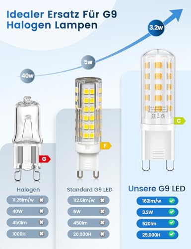 QOJUX G9 LED Warmweiß 3.2W, 520LM Energieeffizienzklasse C LED Leuchtmittel Ersatz für 40W-50W Halogenlampe, 2700K G9 Glühbirne Kein Flackern, Nicht Dimmbar, Enegiesparende Kleine Birne 5er Pack
