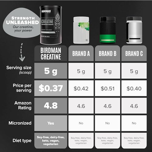 BIRDMAN Micronized Creatine Monohydrate Powder, Muscle Recovery, Caffeine Free, Creatine Pre Workout, Vegan, Post Workout, Gluten Free, Sugar Free | 80 Servings (5 Grams Each) | 0.8lb