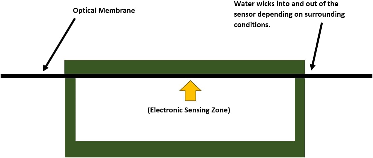 Optical Membrane Soil Moisture Sensor - Technology Demonstrator
