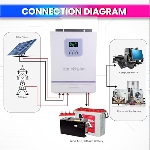Image of amiciSolar MPPT Solar Inverter | Dual AC & DC Input| Supports 2000W Solar Panel & 12V Battery| Compatible with All Battery Types (1.6kW Hybrid Inverter)