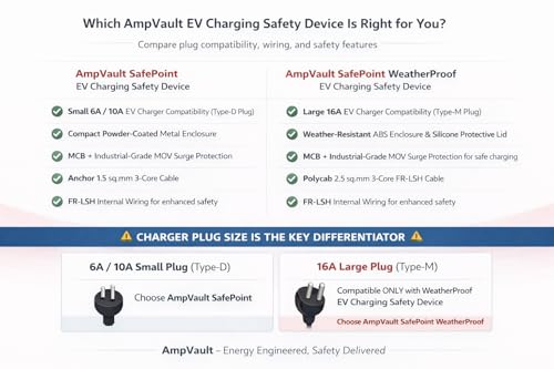 Image of EV Charging Safety Device | 16A MCB + Surge Protection | for Ather /Ola /TVS & Other 6A Type-D EV Charger Plugs | Metal Enclosure | Safe EV Charging Extension Box (1 Meter Cable)