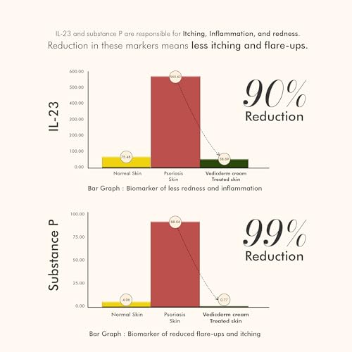 Image of VEDICDERM Natural Psoriasis Cream for Dry Itchy Skin Steroid-Free Formula with Ayurvedic Herbs Helps Soothe Redness, Flakiness & Irritation Moisturizing Body Cream for Sensitive Skin (200ml Pack of 2)