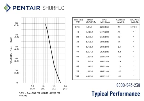 Image of PENTAIR SHURFLO 8000-543-238 High Pressure 12V DC Diaphragm Pump, 1.8 GPM 100 PSI Automatic Demand Water Pump, Viton Valves & Santoprene Diaphragm, 3 /8 inch NPT Female Ports for Agricultural Sprayers