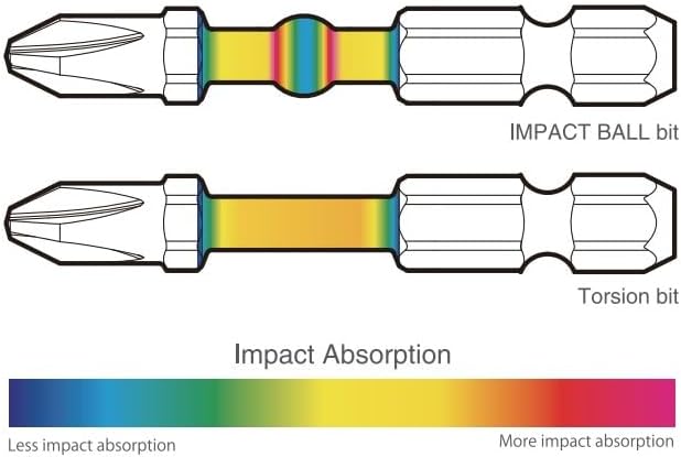 Diagram comparing impact absorption of Impact Ball bit and Torsion bit