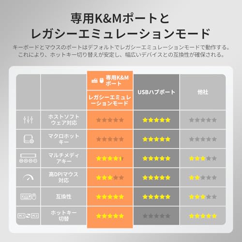 TESmart USB3.0 HDMI KVMスイッチ 8入力1出力 4K@60Hz HKS801-P23 の商品画像 7