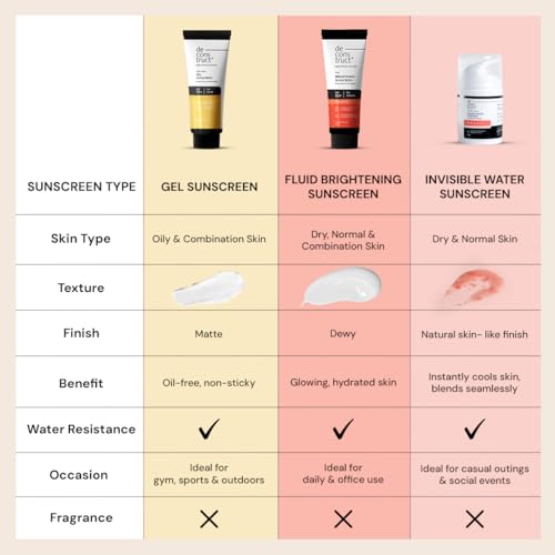 Image of Deconstruct Gel Sunscreen for Oily skin | In - Vivo Tested SPF 50 + and PA+++ | Matte, Lightweight & Airy, Non-greasy | For oily, combination & normal skin | For Men & Women - 50g (Pack of 3)