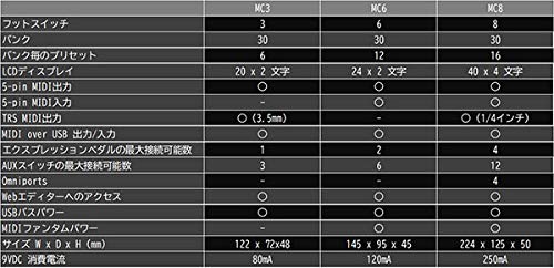 Amazon | Morningstar FX / MC8 Fully Programmable MIDI Controller