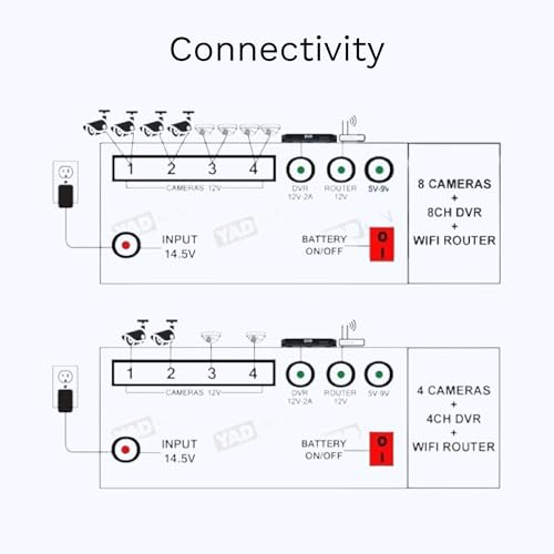YADON YAD20-1K25 UPS for CCTV Cameras – Supports 8 AHD Cameras, DVR, WiFi Router – 20100mAh Lithium-Ion Battery and 320-360 Mins Backup – Optimal... - Image 5