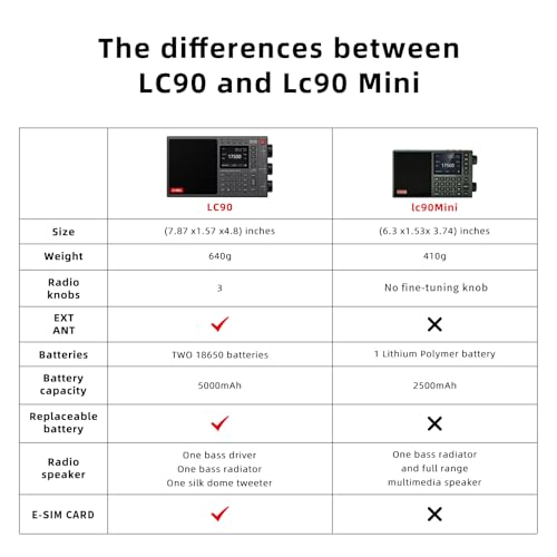 CHOYONG LC90 Mini Multi-Band Smart Internet Radio Portable WiF/4G,AM/FM,Longwave & Shortwave Radio with SSB Single Side Band,Bluetooth,TF Card,All World Radios,Digital Radio, choyoung — view 4