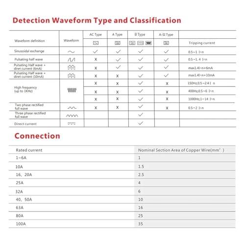 Disjoncteur différentiel Type A 40A coupure instantanée 300mA pour éviter les risques de défaut