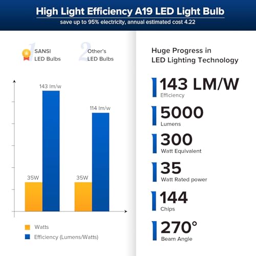 Image of SANSI 300W Equivalent 5000 Lumens LED Light Bulb, 5000K Daylight 4-Pack