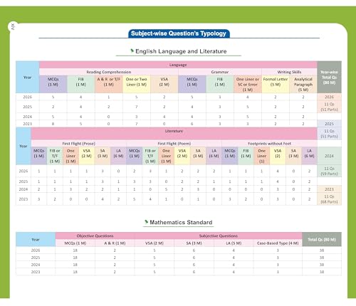 Image of Macmillan CBSE Class 10 PYQ 2023-2026 | Previous Year Question Papers with Solutions | Mathematics (Std), Science, English & Social Science | 600+ ... Board Exam (CBSE PREVIOUS YEARS SOLVED PAPER)