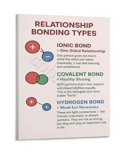 Chemistry Classroom Decor Chemical Bonding Types Educational Poster Canvas Print for Teachers Students School Laboratory(Framed,