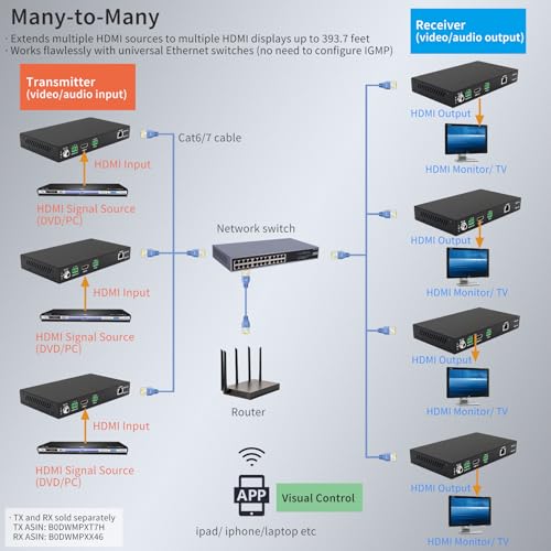 Image of 4K HDMI Over IP Matrix Extender Receiver for One to Many & Many to Many Video Matrix Setup, Up to 120m Over Network Switch, APP Control, Video Wall, Seamless Switching, PoE, RS232, Audio, Decoder