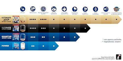 Finish Quantum Infinity Shine Pastiglie Lavastoviglie, 83 Capsule Lavastoviglie, Pastiglie per Lavastoviglie per una Pulizia Profonda e Stoviglie Brillanti - Immagine 5