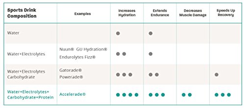 Accelerade by PacificHealth - All Natural Sport Hydration Drink Mix with Protein + Carbs & Electrolytes - for Superior Energy Replenishment, Endurance & Rehydration - 30 Servings (Lemonade)