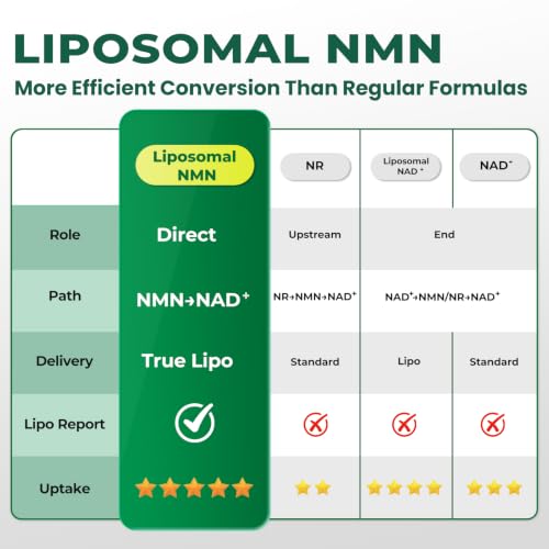 Heth Liposomal NMN Supplement, 1000mg Per Serving, 4-in-1 NAD Supplement Precursor with Taurine, TMG & Resveratrol, NMNH Support Alternative, 60 Capsules — view 3
