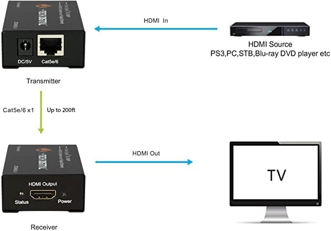 J-Tech Digital HDMI Extender By Single Cat 5E/6 Full Hd 1080P With Deep Color, EDID Copy, Dolby Digital/DTS compatible with Personal Computer