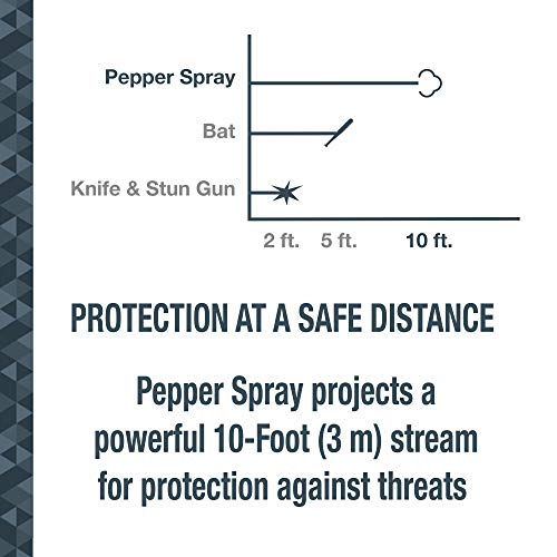 Sabre Personal Safety Kit With Pepper Spray And Personal Alarm, 25 Bursts, 10-Foot (3-Meter) Range, 120Db Alarm, Audible Up To 1,280-Feet (390-Meters) #TOP5