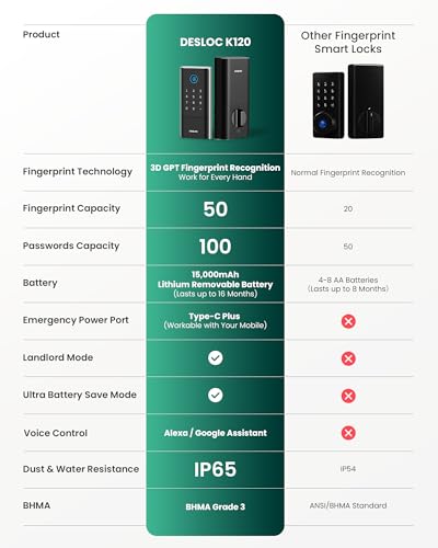 DESLOC Smart Lock K120 with GPT 3D Fingerprint, 15,000mAh Battery (Up to 16 Months), Keyless Entry Door Lock with Built-in WiFi, IP65 BHMA Grade 3 Deadbolt for Home, Rental & Airbnb, Black - Image 5