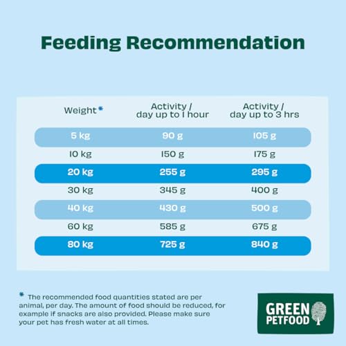 Green Petfood InsectDog Hypoallergen mit Insekten (3 x 3 kg) | Adult | Premium Trockenfutter für ausgewachsene allergische Hunde | getreidefrei | nachhaliges Hundefutter | German Quality | 3er Pack