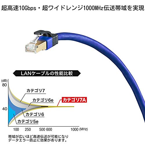 Câble réseau Cat7a SANWA SUPPLY 10 m aux finitions soignées et durables - 2