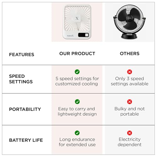 Image of FUMATO Digital Portable Mini Fan | Rechargeable USB Fan with 5 Speeds | Compact for Office, Home & Travel | 4-6 Hours Runtime, 2000mAh Battery |180 Tilt | 1-Year Warranty