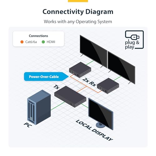 Image of StarTech 1x2 HDMI Extender Splitter Over CAT6, 4K 60Hz, 230ft, 2-Display | One transmitter to two receivers, Power over cable, 2ch audio, No drivers, Boardroom and signage, Wall or ceiling