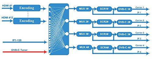 8 HDMI MPEG4 H.264 Encoder to 4 DVB-C J.83B Modulator