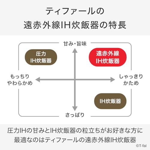 ティファール(T-fal) ザ・ライス 遠赤外線3DIH炊飯器 RK890EJPA の商品画像 5